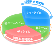 料金の図