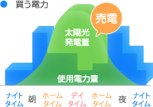 買う電力の図
