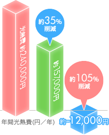 光熱費の図
