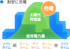 割安に充電