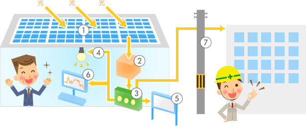 公共・産業用太陽光発電のシステムの図